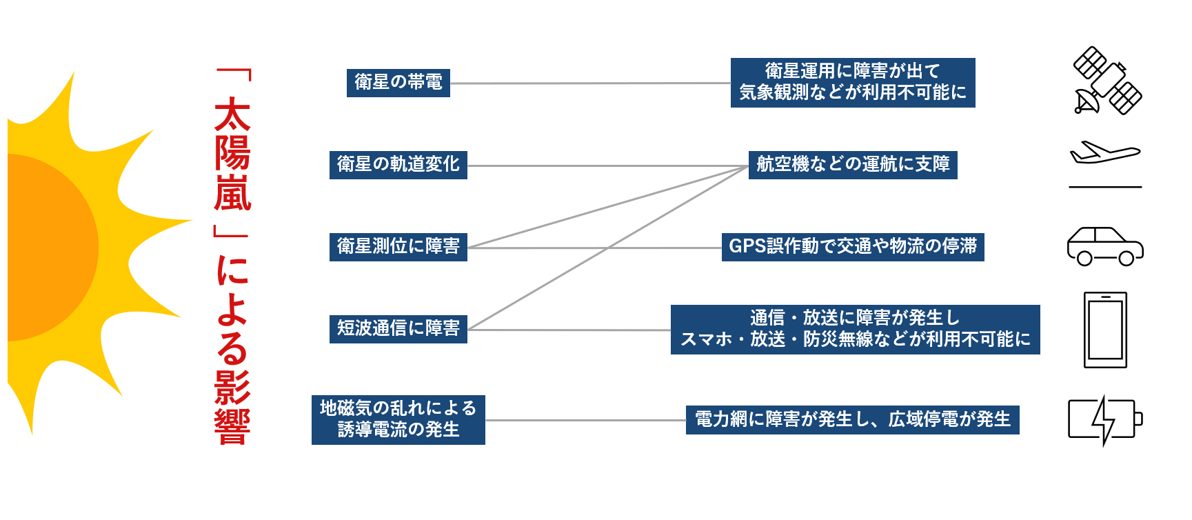 太陽フレア説明の画像